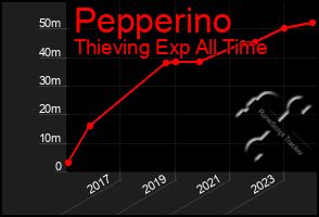 Total Graph of Pepperino