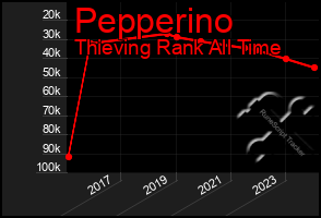 Total Graph of Pepperino