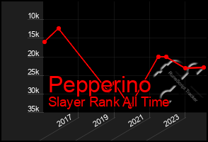 Total Graph of Pepperino