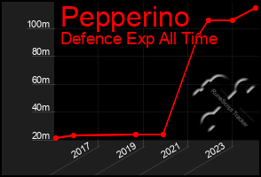 Total Graph of Pepperino