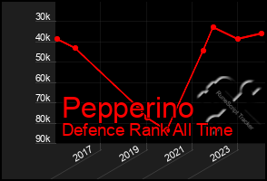 Total Graph of Pepperino