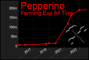 Total Graph of Pepperino