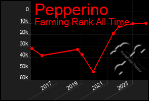 Total Graph of Pepperino