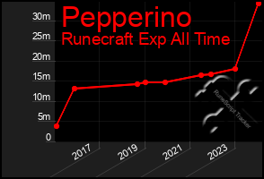 Total Graph of Pepperino