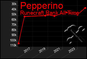 Total Graph of Pepperino