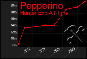 Total Graph of Pepperino