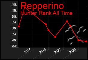 Total Graph of Pepperino