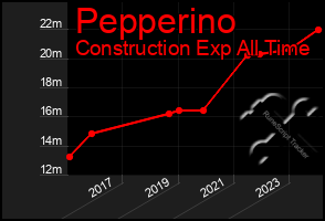 Total Graph of Pepperino