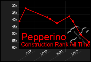 Total Graph of Pepperino