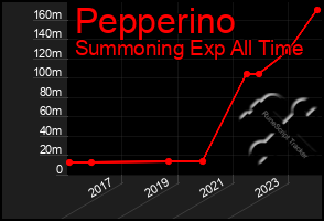 Total Graph of Pepperino