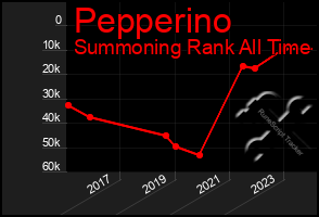 Total Graph of Pepperino