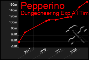 Total Graph of Pepperino