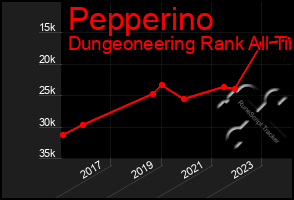 Total Graph of Pepperino