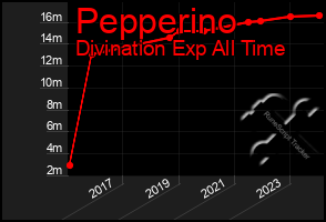 Total Graph of Pepperino