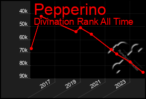 Total Graph of Pepperino