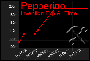 Total Graph of Pepperino