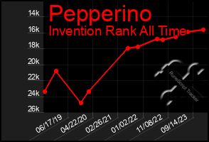 Total Graph of Pepperino