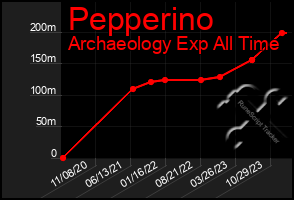 Total Graph of Pepperino