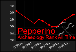 Total Graph of Pepperino