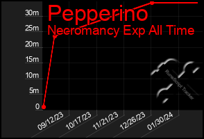 Total Graph of Pepperino