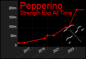 Total Graph of Pepperino