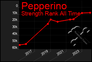 Total Graph of Pepperino