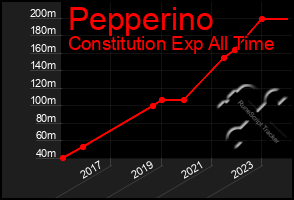 Total Graph of Pepperino