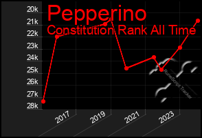 Total Graph of Pepperino