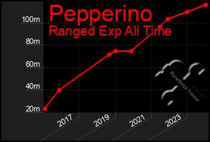 Total Graph of Pepperino