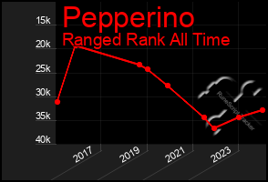 Total Graph of Pepperino