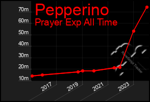 Total Graph of Pepperino