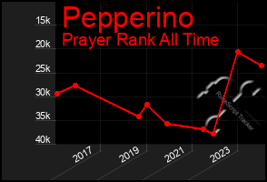 Total Graph of Pepperino