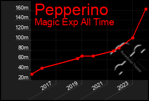 Total Graph of Pepperino