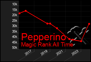 Total Graph of Pepperino