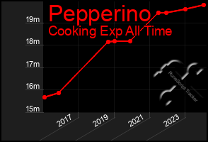 Total Graph of Pepperino