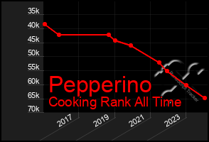 Total Graph of Pepperino