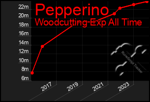 Total Graph of Pepperino