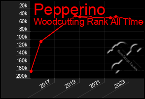 Total Graph of Pepperino