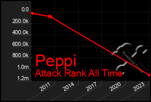 Total Graph of Peppi