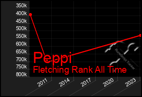 Total Graph of Peppi