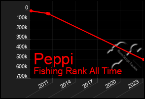 Total Graph of Peppi