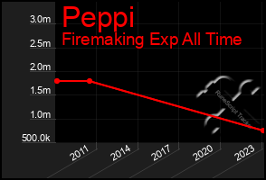 Total Graph of Peppi