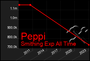 Total Graph of Peppi