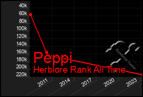 Total Graph of Peppi