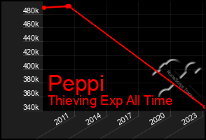 Total Graph of Peppi