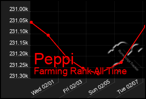 Total Graph of Peppi