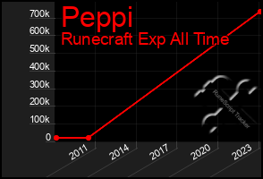 Total Graph of Peppi