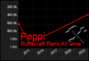 Total Graph of Peppi