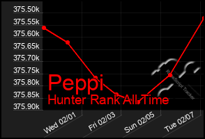 Total Graph of Peppi