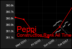 Total Graph of Peppi